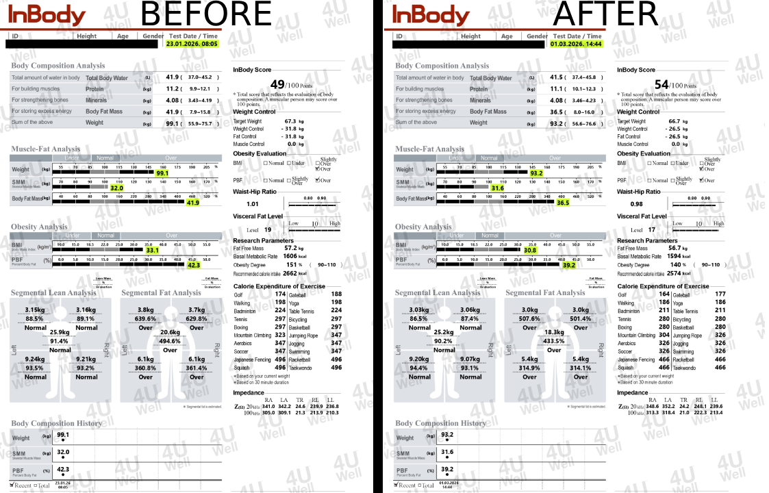 6.8 KG Reduction in 4 Weeks